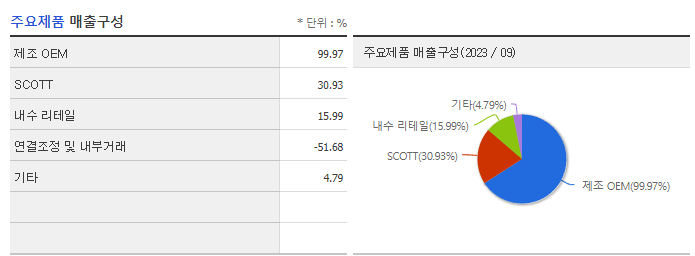 영원무역홀딩스_주요제품