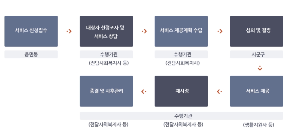노인 돌봄 서비스