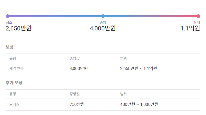 세탁특공대-연봉