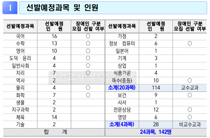 2024 중등임용 선발예정 과목 및 가티오(충북)