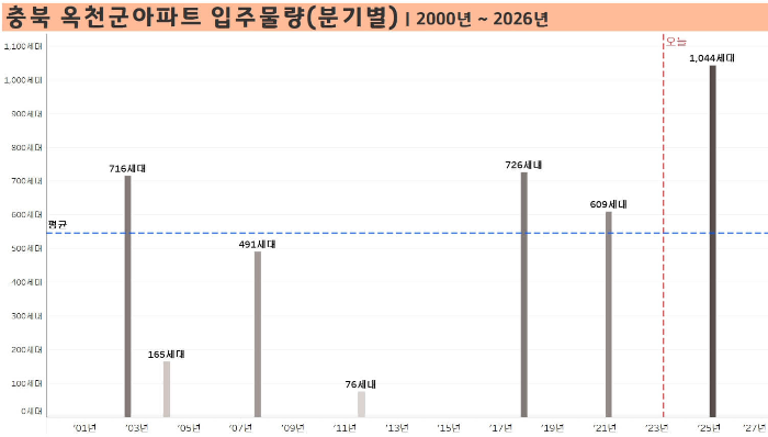 충북-옥천군-아파트-입주물량-분기별-2000년부터