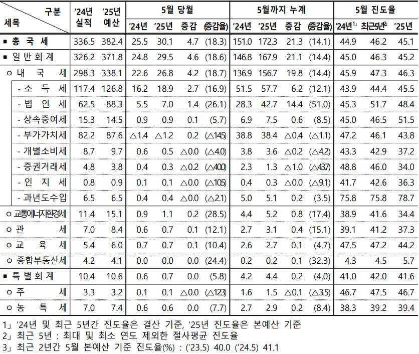 ‘25년 5월 누계 국세수입 및 현황