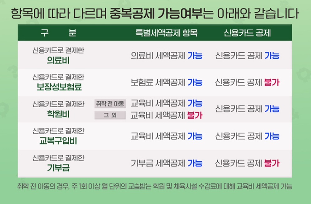 신용카드 소득공제 세액공제 중복 가능