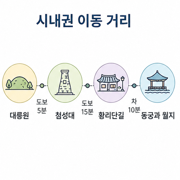 경주 시내권 이동 거리 안내, 대릉원에서 첨성대와 황리단길, 동궁과 월지로 이어지는 소요 시간을 표시한 도해