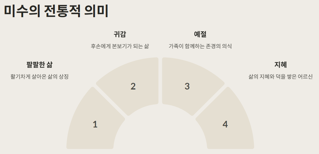 미수의 전통적 의미- 팔팔한 삶, 귀감, 예절 지혜