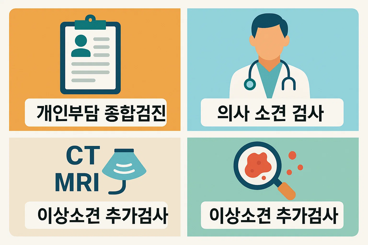 개인부담 종합검진, 의사 소견 검사, CT&middot;MRI 등 이상소견 추가검사 항목을 시각적으로 구분한 2025 건강검진 연말정산 공제 가능 항목 안내 이미지입니다.