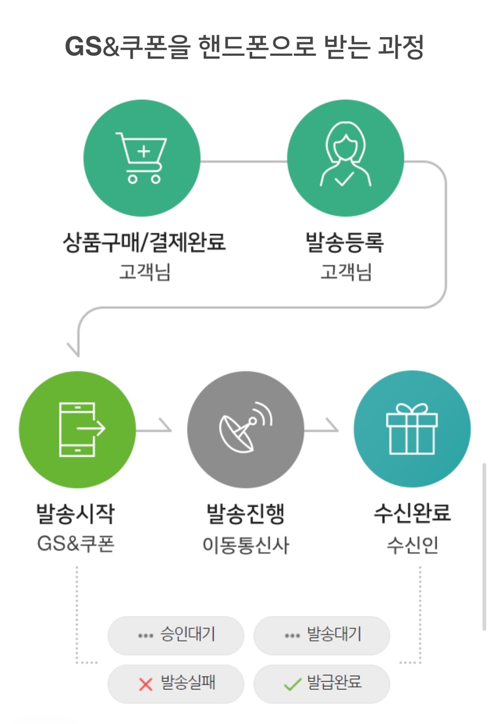 GS 주유쿠폰 구매 방법 할인 혜택