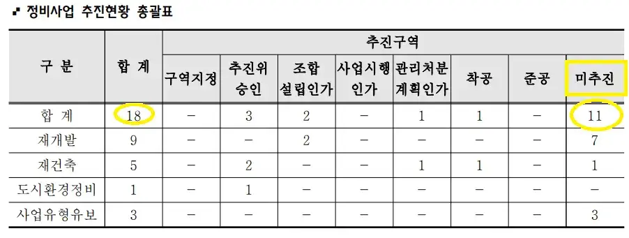 성남2020정비사업-추진현황-총괄표