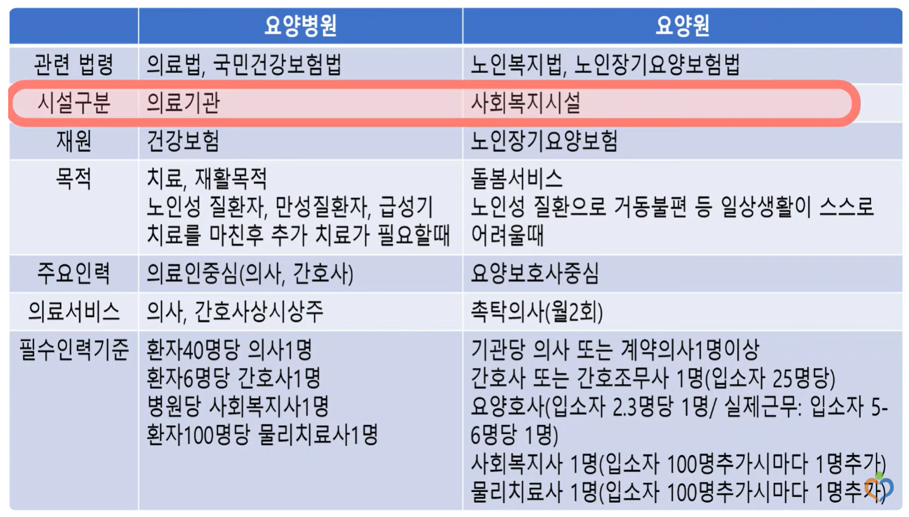 요양원비용 요양병원비용 요양병원본인부담금 요양원입소자격