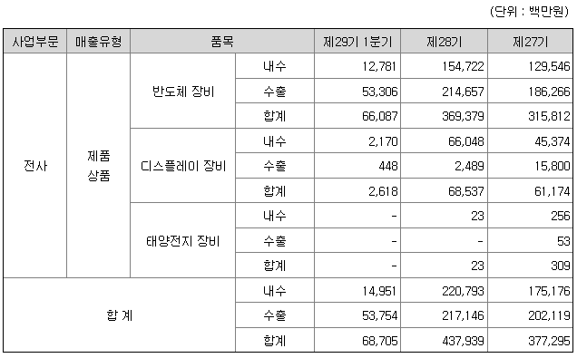 주성엔지니어링 사업부문별 매출 현황