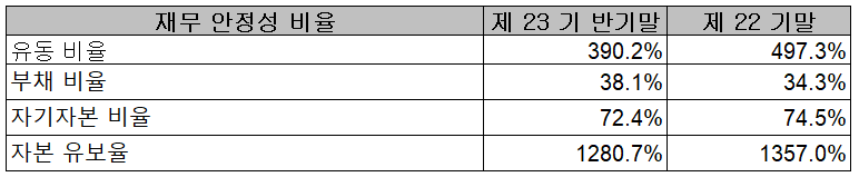 유니테스트 - 재무 안정성 비율
