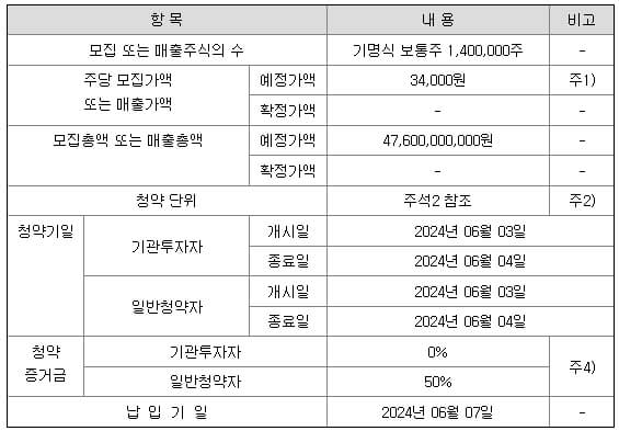 그리드위즈 6월 공모주 알아보기