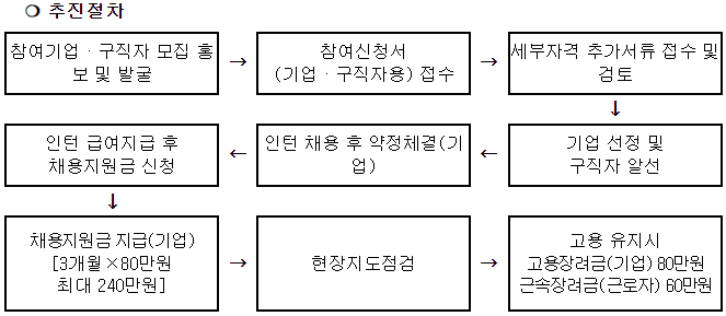 추진절차