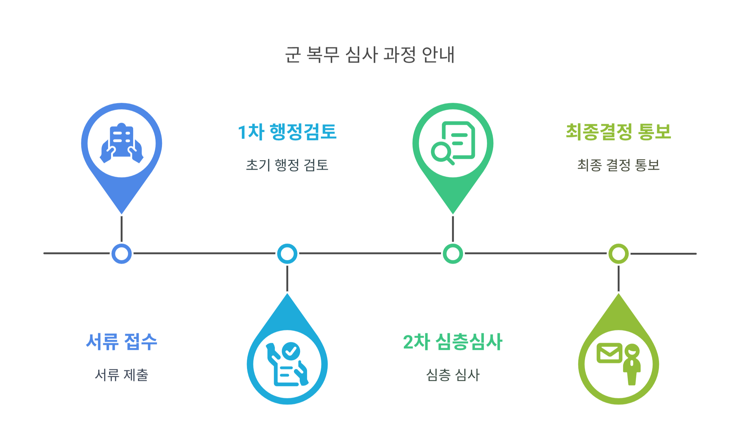 군 복무 심사 과정과 소요 기간 안내