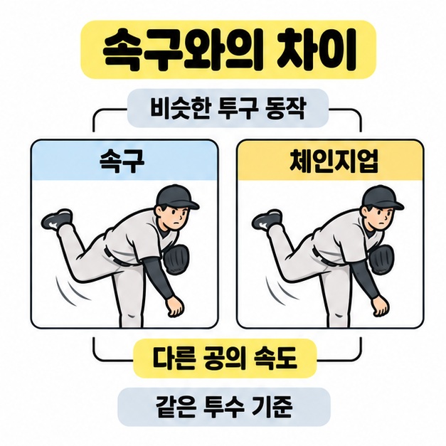 속구와 체인지업의 비슷한 투구 자세를 나란히 놓고 같은 투수 기준으로 공의 속도가 다르다고 설명한 비교 도식