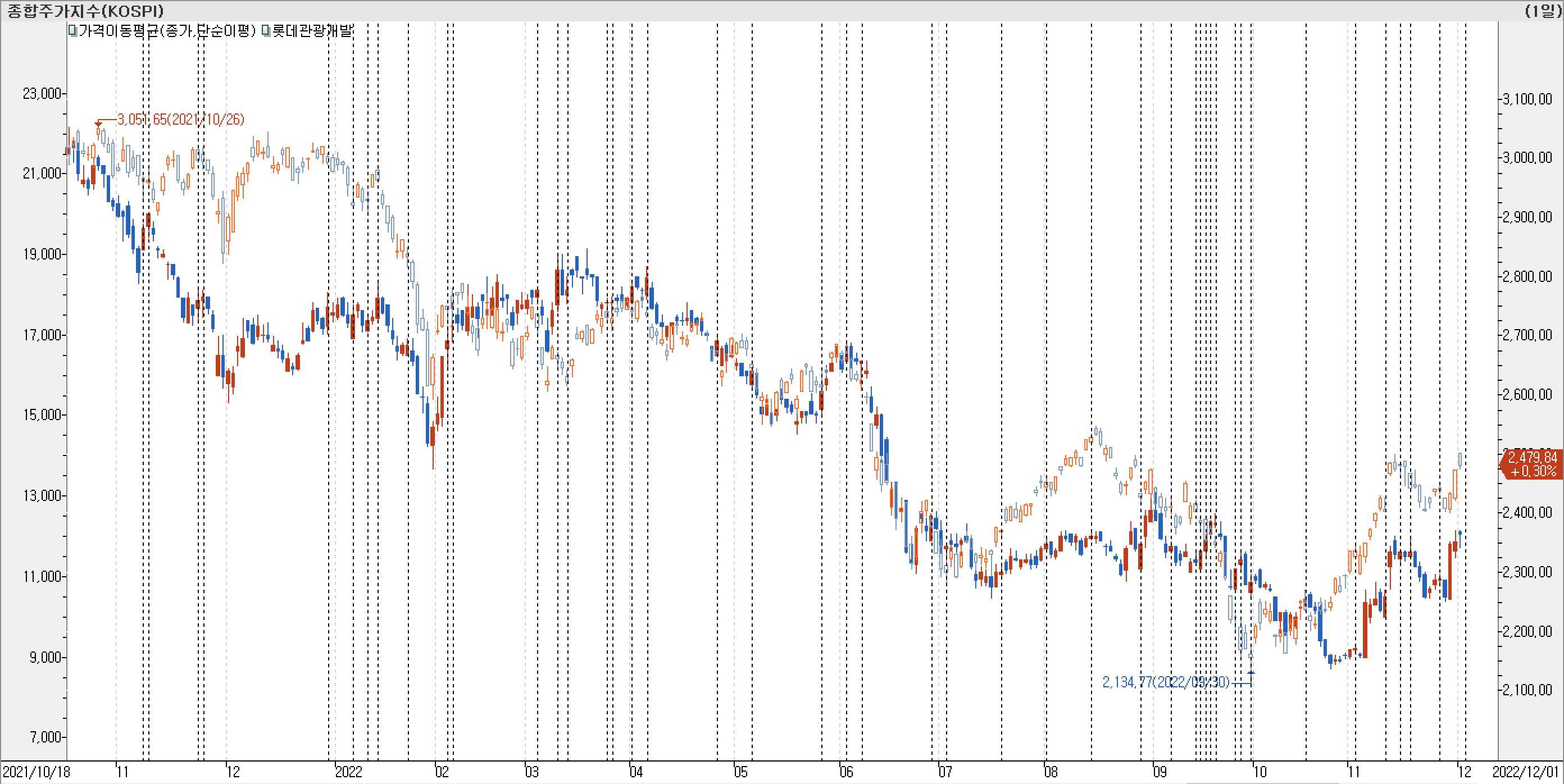 1. 봉차트 비교 - 롯데관광개발