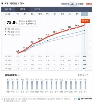 2025년까지 한눈에 대한민국 역대 대선 투표율 흐름 정리 당선자 득표율 비교 포함_9