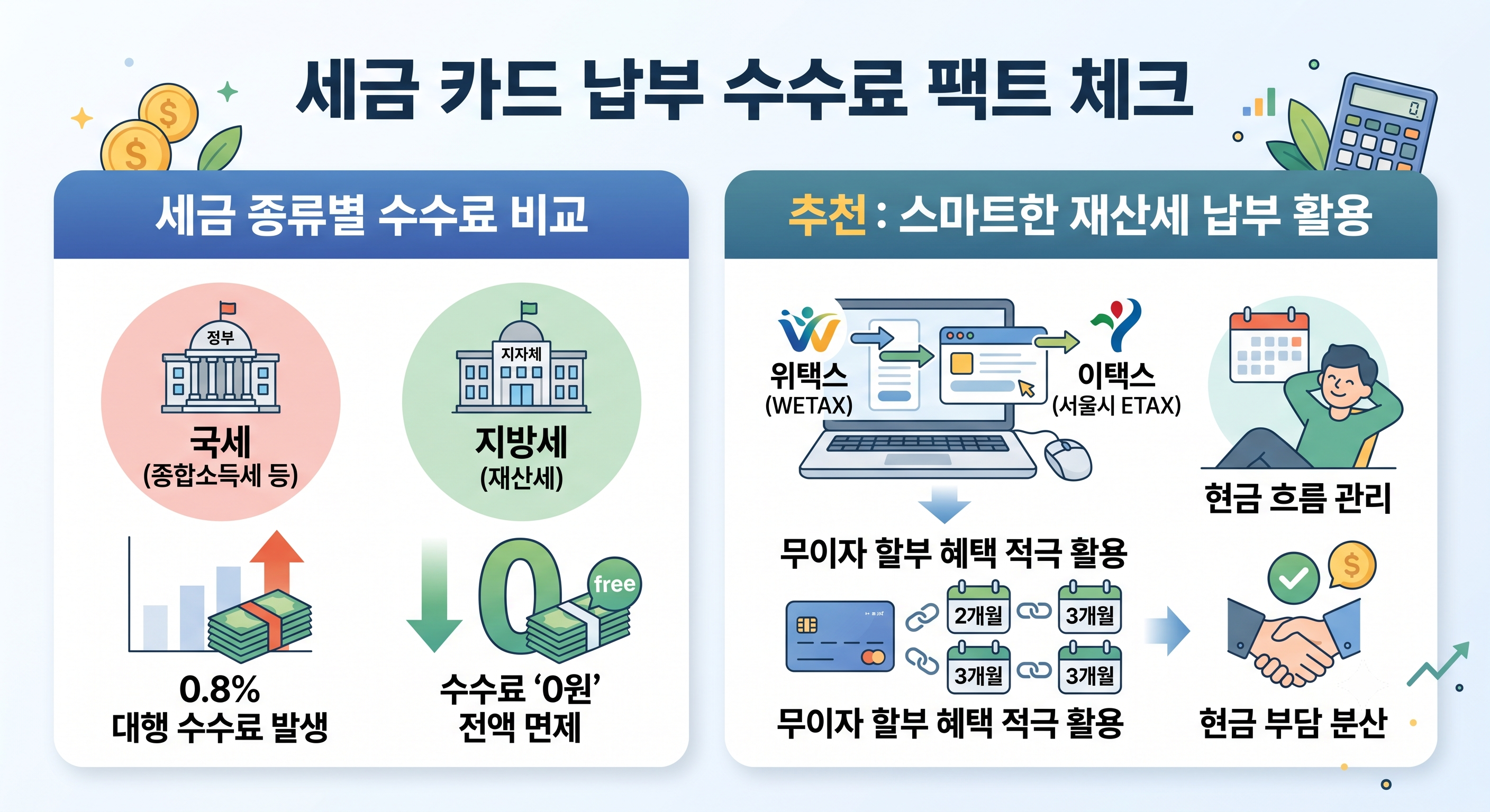 국세와 달리 재산세(지방세)는 카드 수수료가 0원임을 강조하고, 위택스나 이택스를 통한 무이자 할부 혜택 활용을 권장하는 정보 이미지입니다.