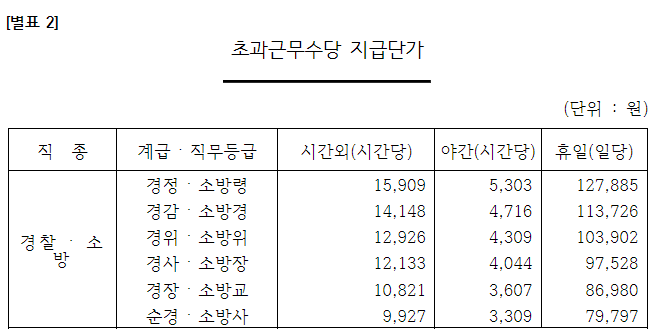 소방공무원-수당
