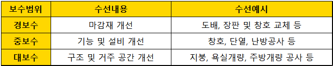 주택-노후화-평가항목