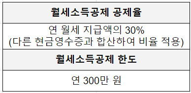 월세소득공제 받는 방법, 월세환급제도 정리