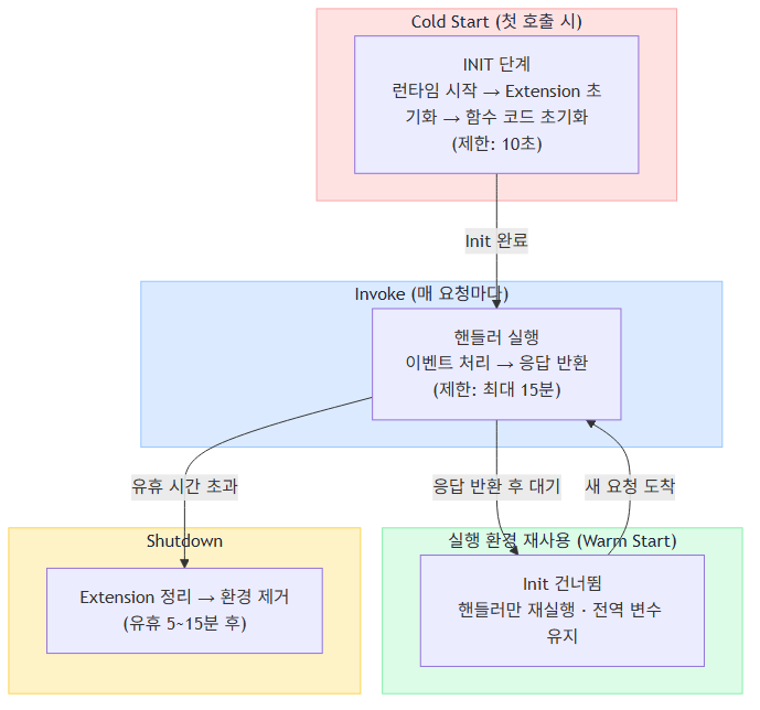 Lambda 실행 환경 수명 주기