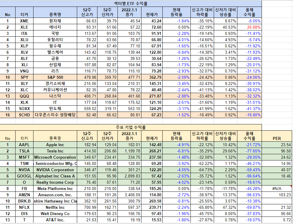 - 미국 ETF 장기투자 지표 (기준일 : 2022.09.30)