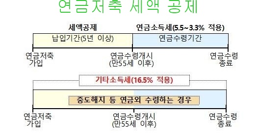연금저촉 세액공제 흐름도