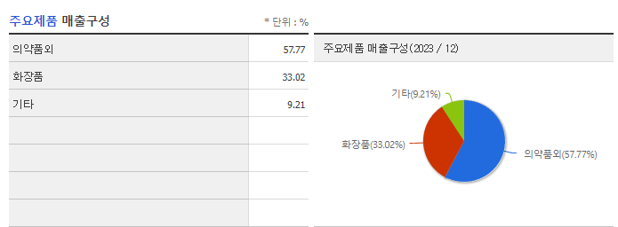 동성제약_주요제품