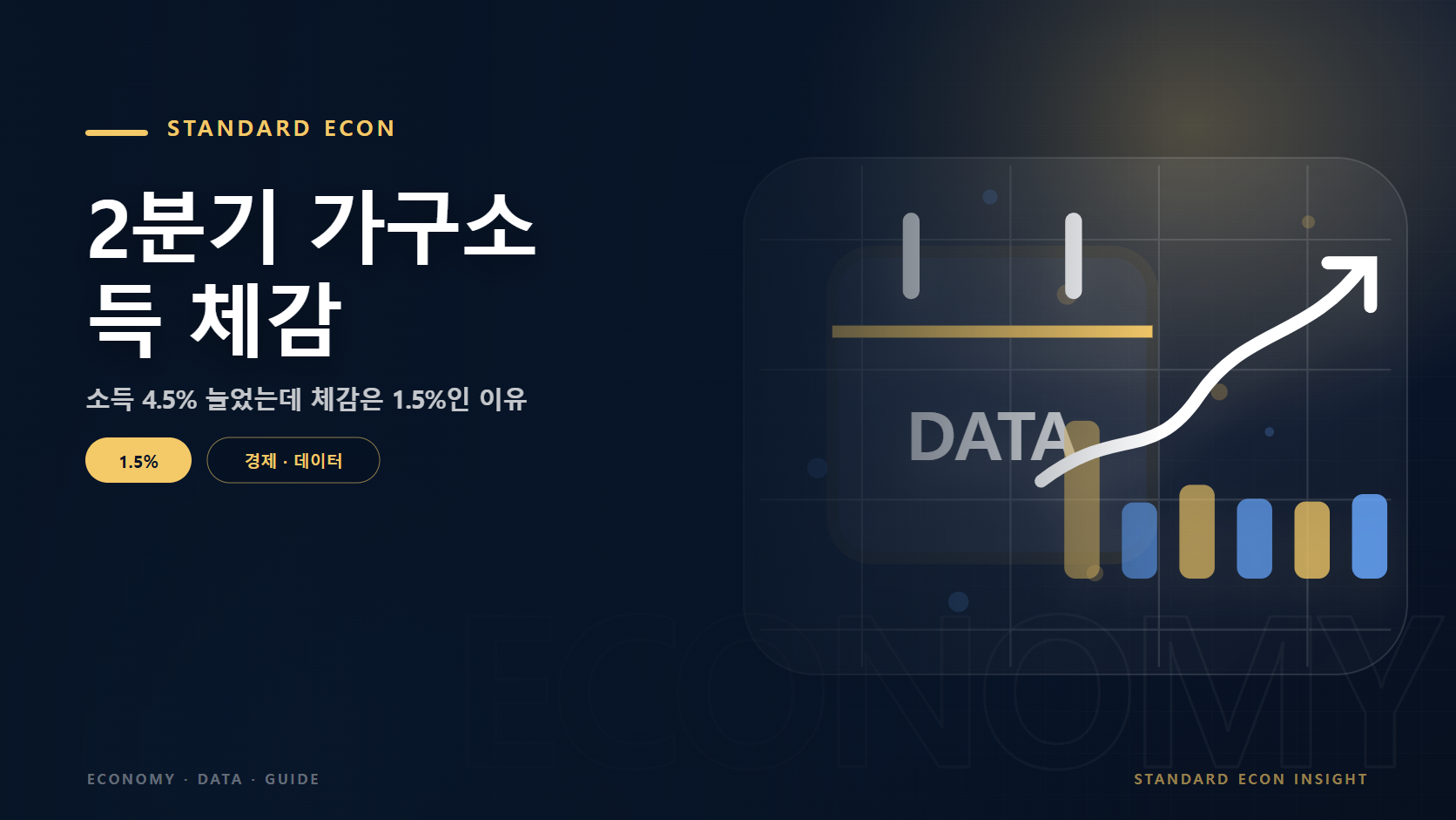 2분기 가구소득 체감 문구와 경제 캘린더와 데이터 흐름 그래픽 요소를 담은 경제 · 데이터 경제 콘텐츠 대표 이미지