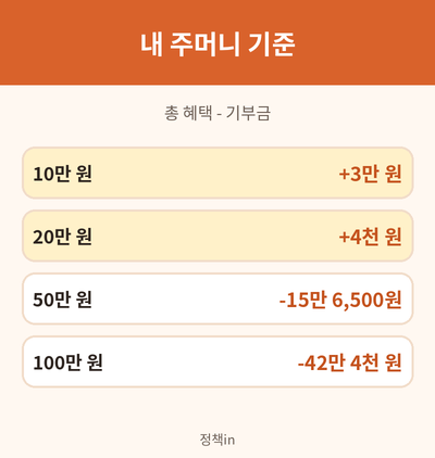 고향사랑기부제 실질 이득