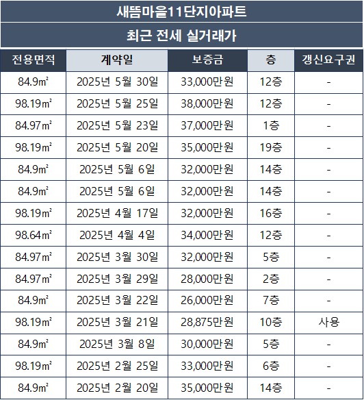 새뜸마을11단지아파트 전세 실거래가