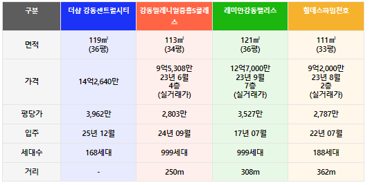 경쟁단지비교