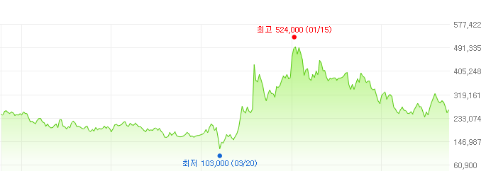 엘지화학우-주가변화