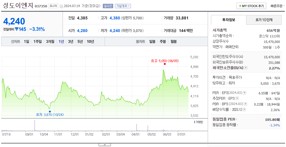 성도이엔지_주가
