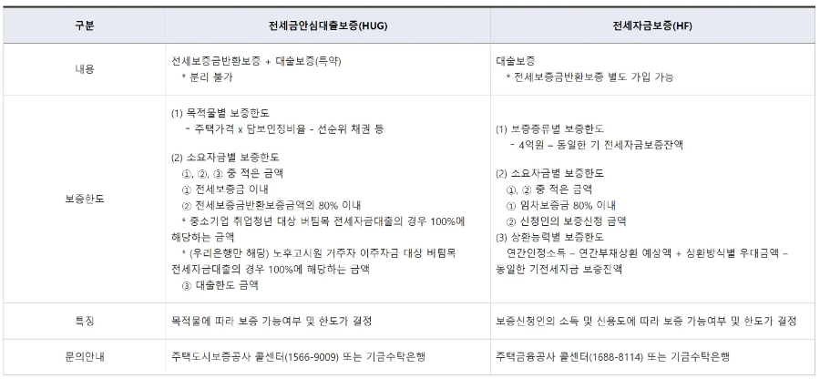 청년 버팀목 전세대출