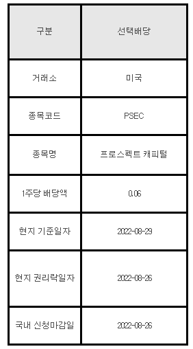 미국주식 선택배당 안내 PSEC