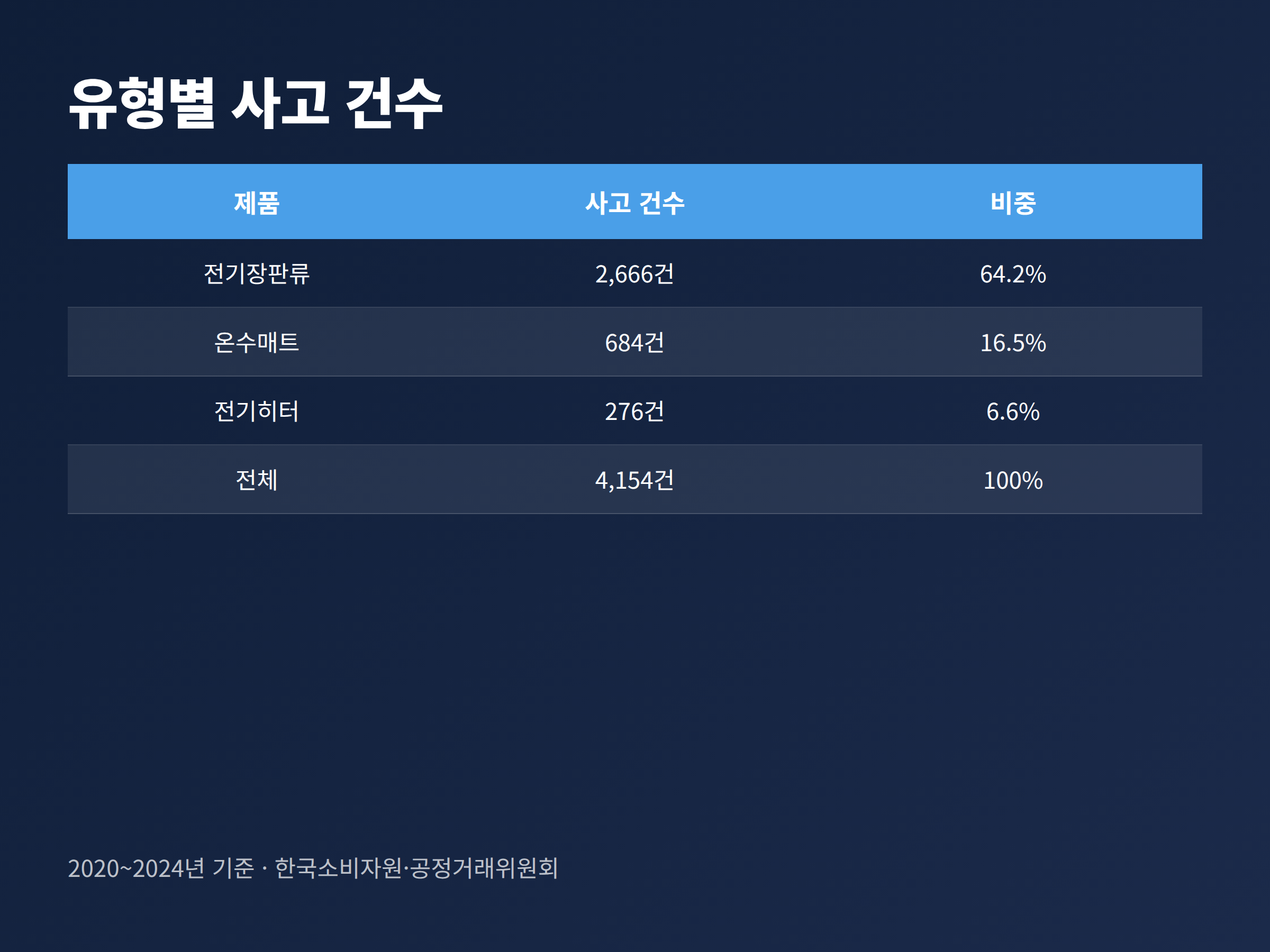 2020~2024년 난방용품 유형별 안전사고 건수와 비중을 정리한 표