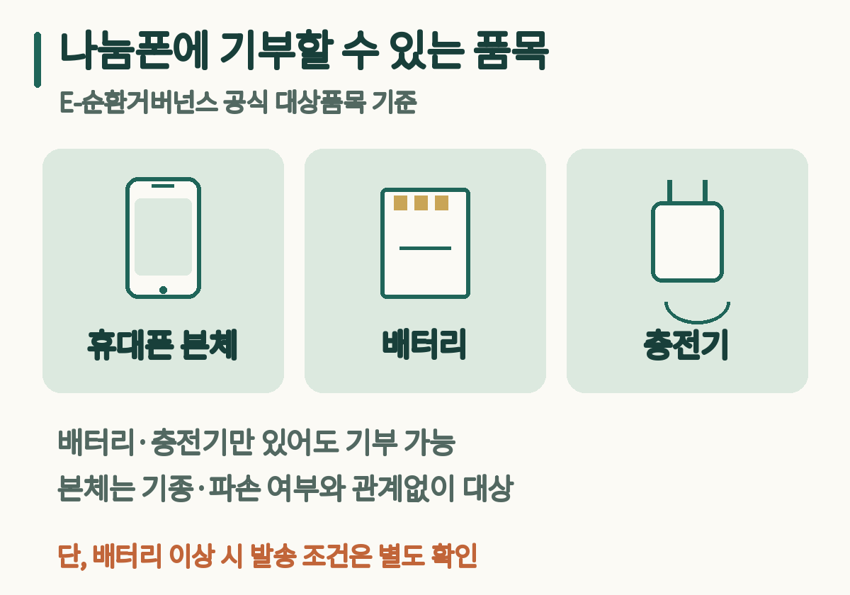 나눔폰 기부 대상인 휴대폰 본체&middot;배터리&middot;충전기와 배터리 이상 시 별도 발송 조건을 확인하라는 안내