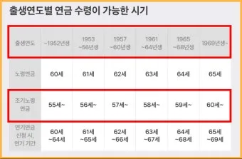 국민연금 수령나이 가이드 정리로 안내_7