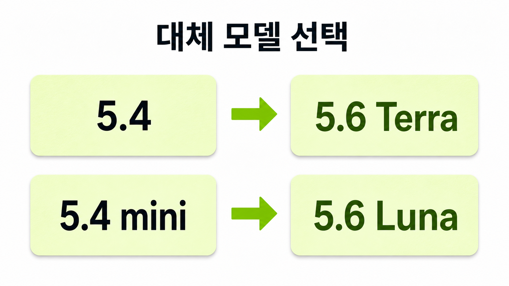 GPT-5.4는 GPT-5.6 Terra로, GPT-5.4 mini는 GPT-5.6 Luna로 바꾸는 매핑