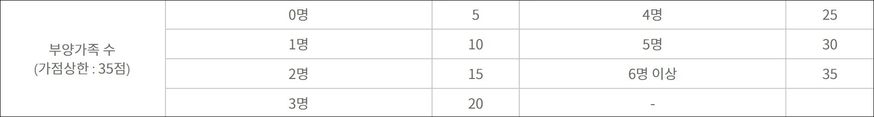 7 청약가점 배점방식_부양인원 수