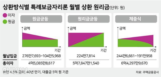 상환 방식 비교 이미지