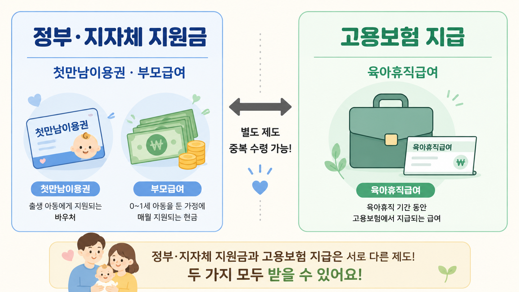 육아휴직급여 신청방법, 출산지원금과 별도로 받는 돈