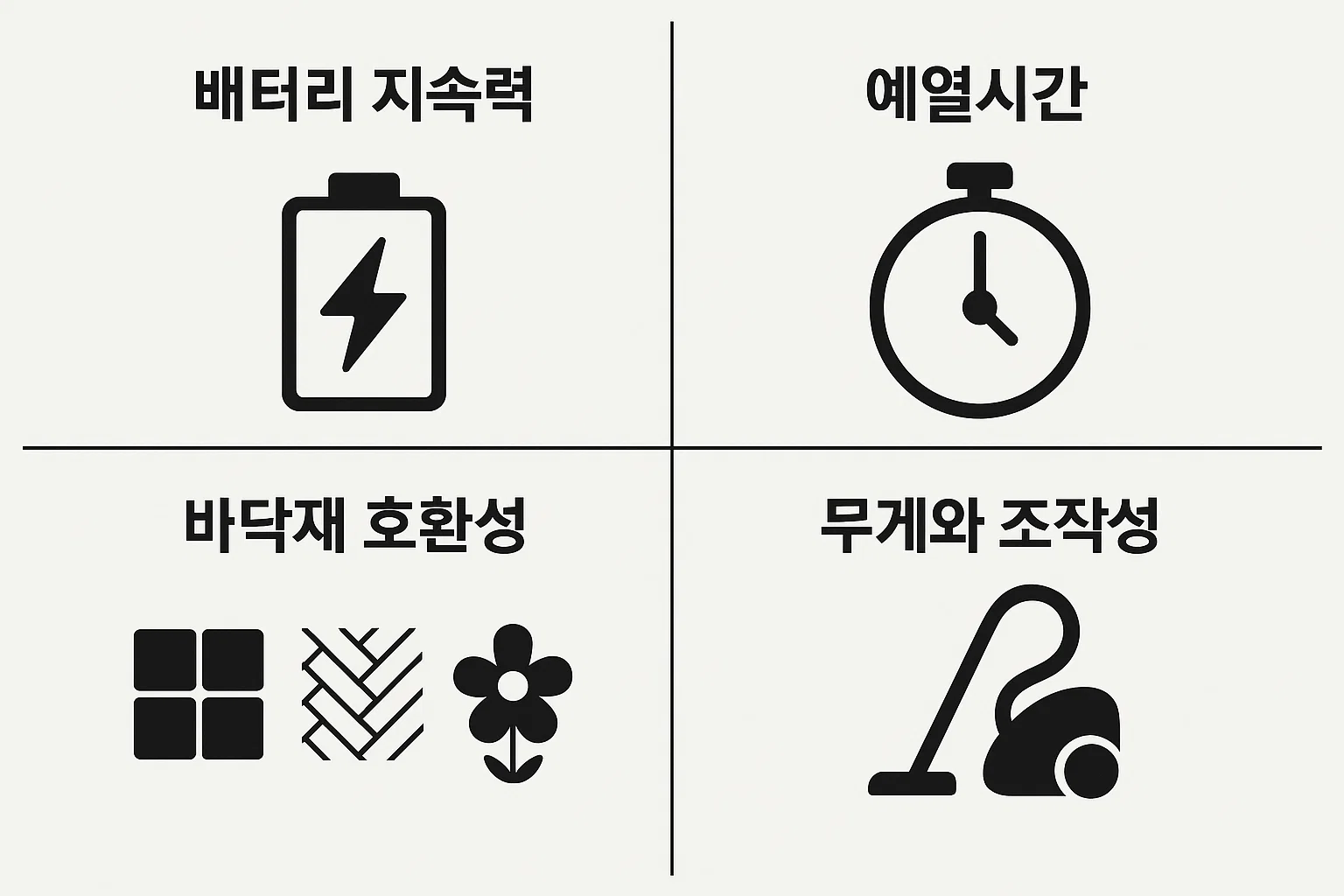 배터리 지속력, 예열시간, 바닥재 호환성, 무게와 조작성 등을 실제 사용자 기준으로 평가한 무선스팀 물걸레청소기 구매 체크리스트 인포그래픽