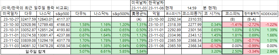 한미 등락 비교에 의한 코스피 대응