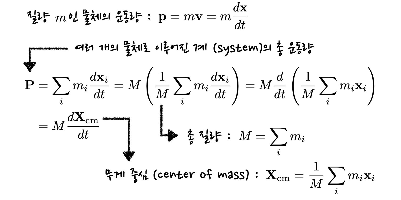 definition of momentum and center of mass in the Newtonian mechanics
