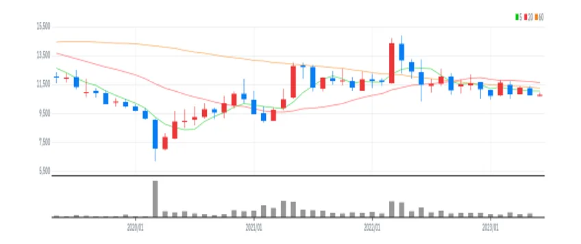 신영와코루 월봉