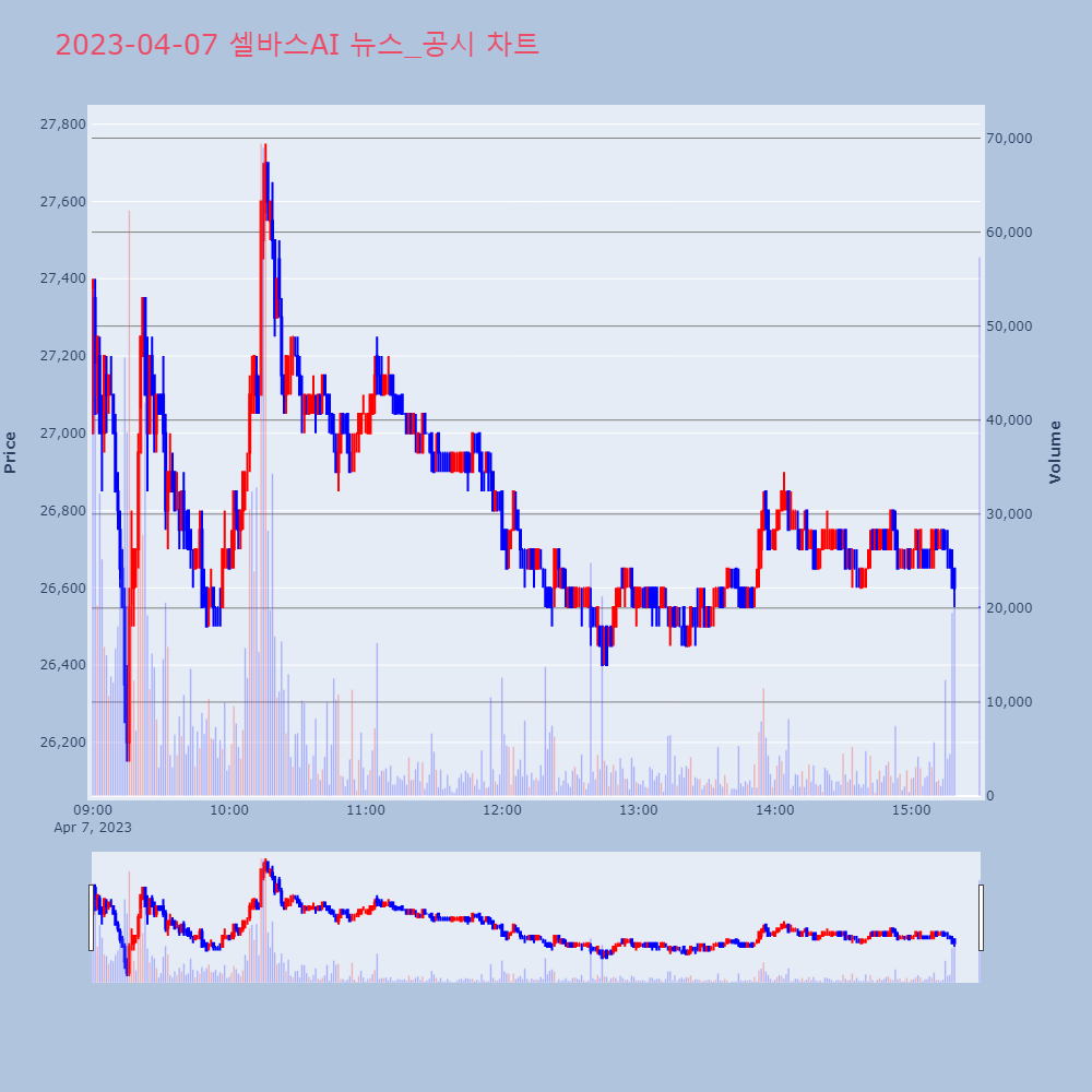 셀바스AI_뉴스공시차트