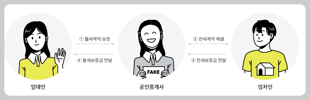 공인중계사 사기
